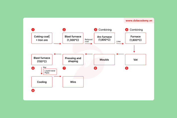Forecast IELTS Writing Task 1 - (Process) - Topic Wire-making process & sample band 8.5+
