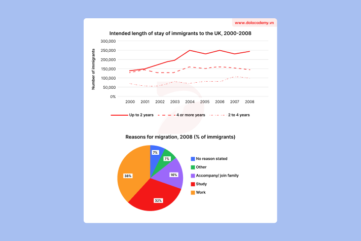 Forecast IELTS Writing Task 1 - (Mixed charts) - Topic UK migrant stay and reasons & sample band 8.5+