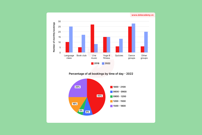Forecast IELTS Writing Task 1 - (Mixed charts) - Topic Leisure center bookings & sample band 8.5+