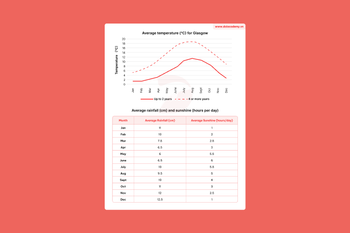 Forecast IELTS Writing Task 1 - (Mixed charts) - Topic Weather data for Glasgow & sample band 8.5+