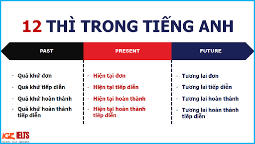 12 thì trong tiếng Anh: Công thức, cách dùng & cách nhận biết