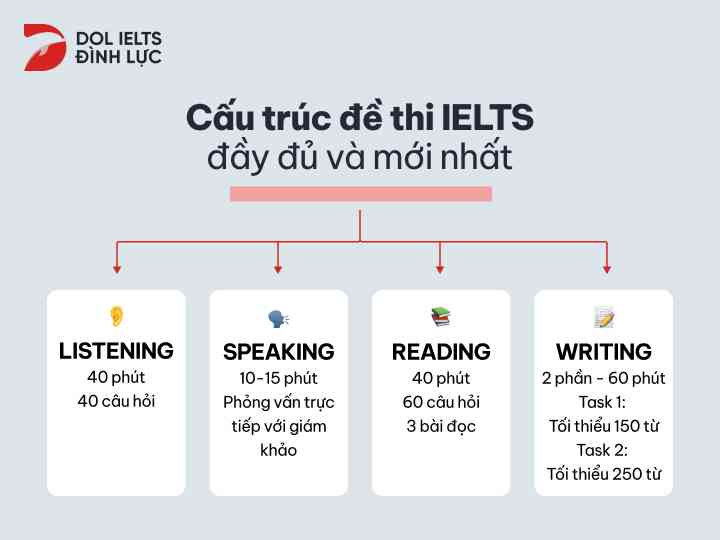 Cấu trúc đề thi IELTS