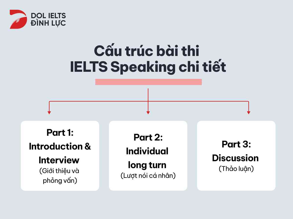 cấu trúc đề thi IELTS Speaking