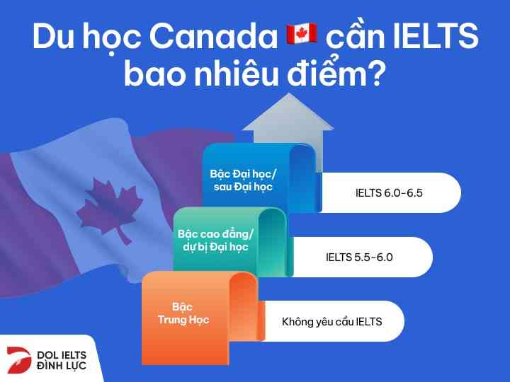 du học canada cần ielts bao nhiêu