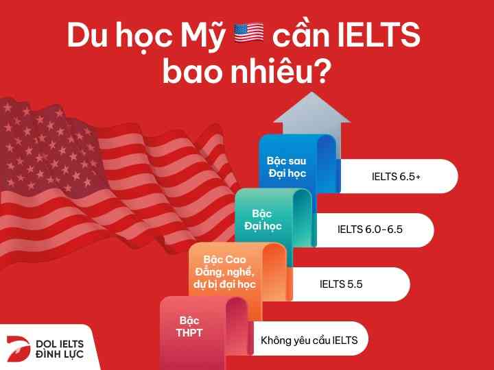 du học mỹ cần ielts bao nhiêu