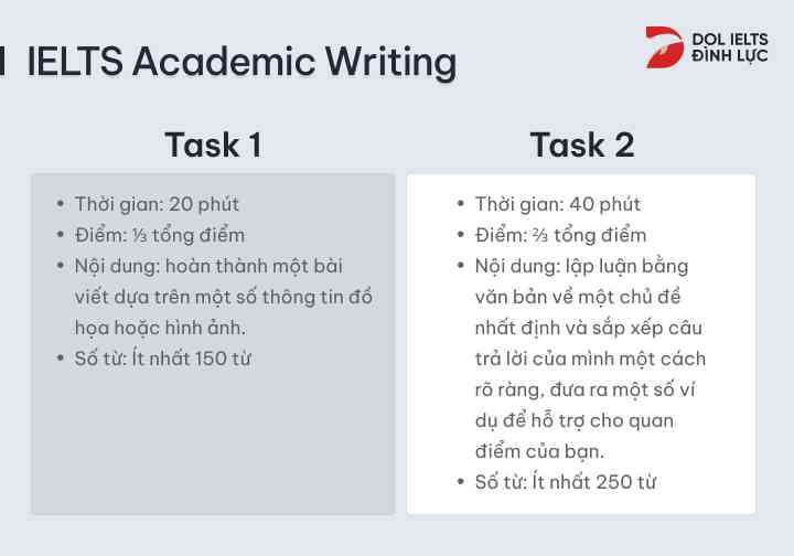 IELTS Academic Writing