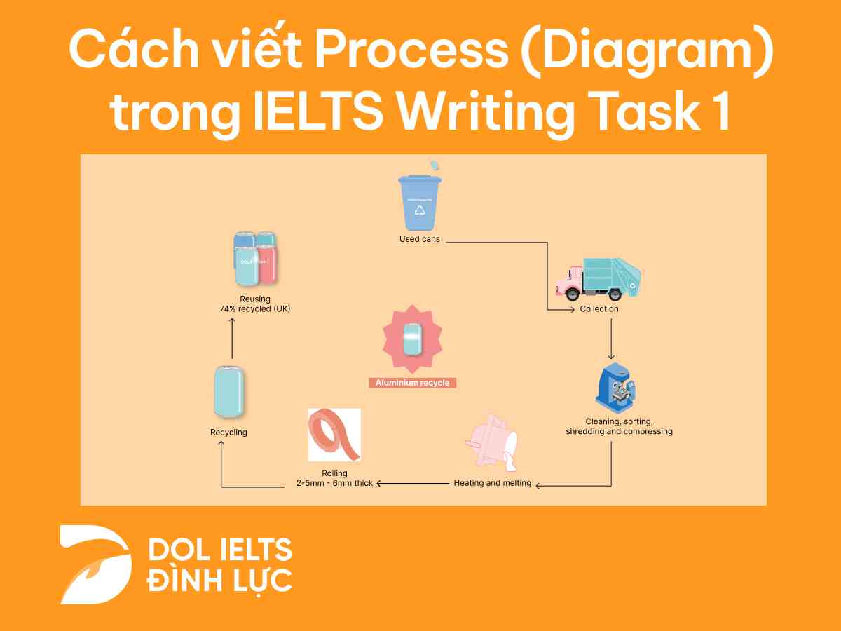 process ielts task 1