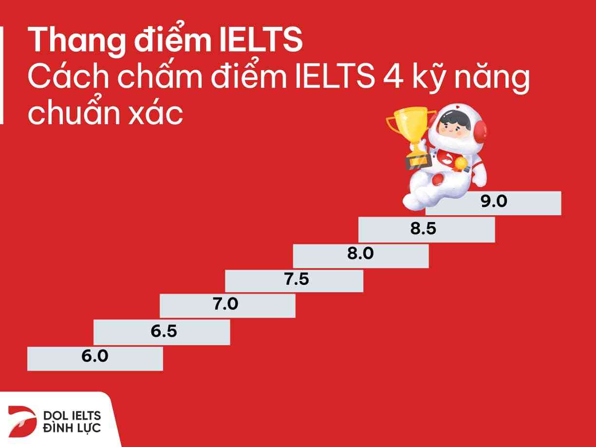 thang điểm ielts