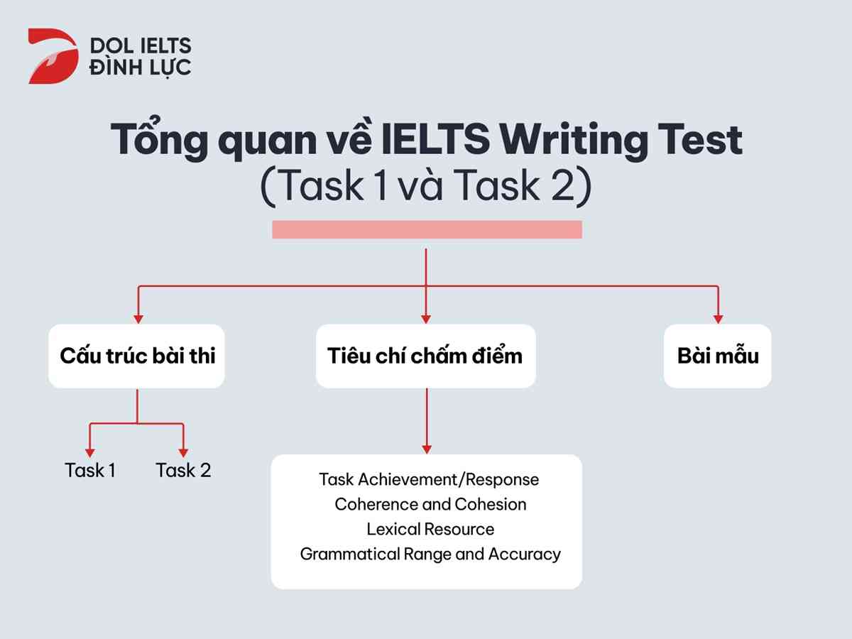 thông tin về IELTS Writing