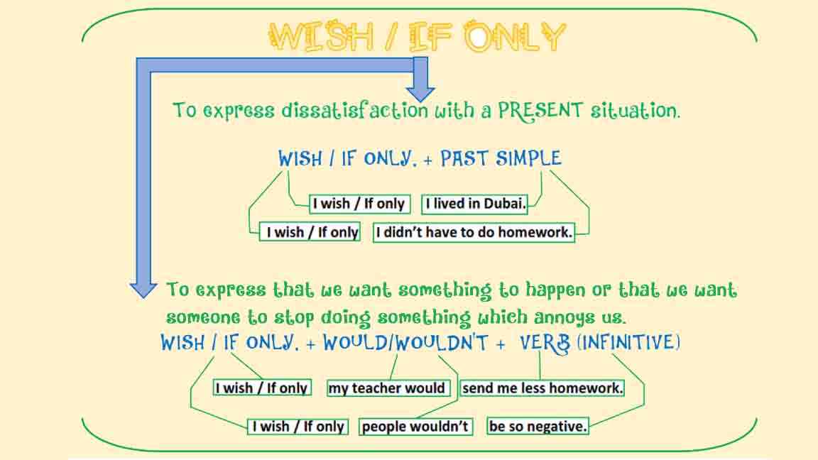 Cấu trúc và mục đích sử dụng câu điều ước (Wish sentence)