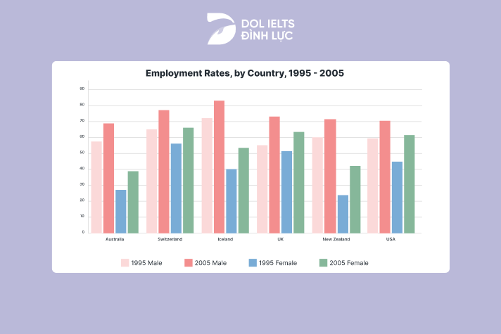 Information on employment rates across 6 countries in 1995 and 2005