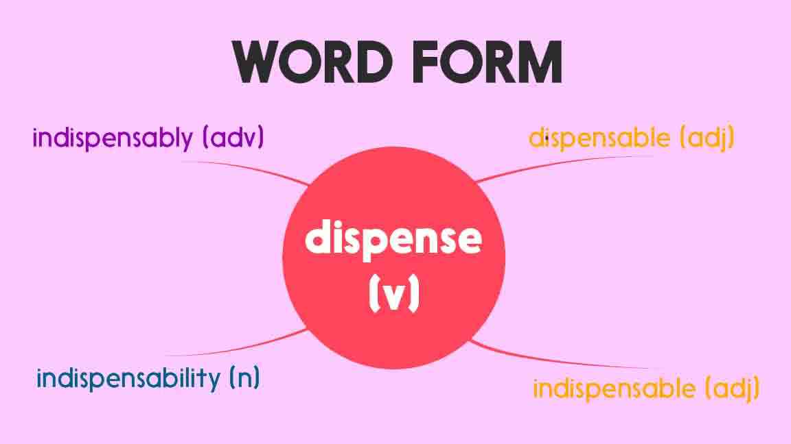 Word form ở dạng danh từ, động từ, tính từ, trạng từ