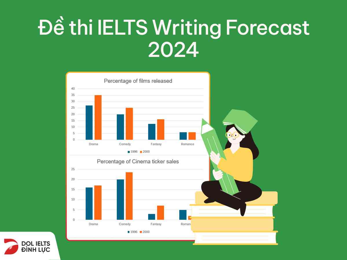 đề IELTS Writing Forecast 2024