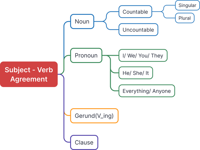 Model tư duy phân tích Subject - Verb Agreement. Có 4 nhánh, thứ nhất Noun gồm Countable và Uncountable, Countable có Singular và Plural. Thứ hai, Pronoun gồm 3 nhóm: I/We/You/They, He/She/It và Everything/Anyone. Thứ ba, Gerung (V_ing) và thứ 4, Clause.