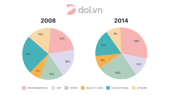 Đề thi IELTS Writing Task 1 ngày 30/09/2021: The charts show the percentage of volunteers by organizations from 2008 to 2014.