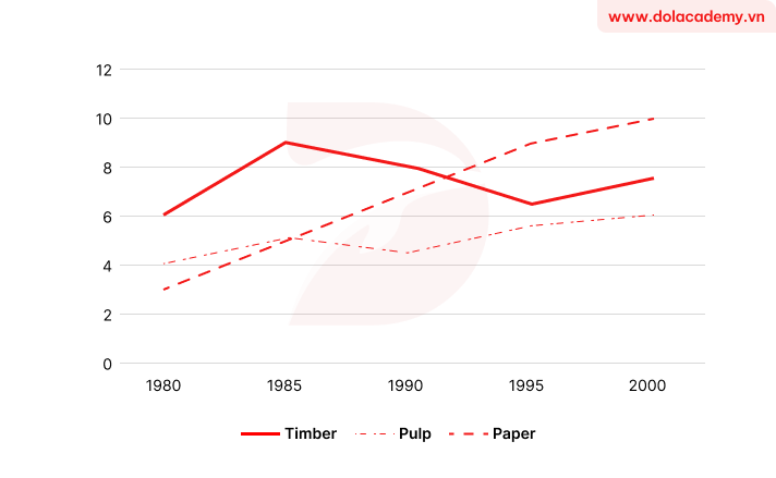 Real IELTS Writing Task 1 - Line graph - Topic Forest product output & sample band 8.5+