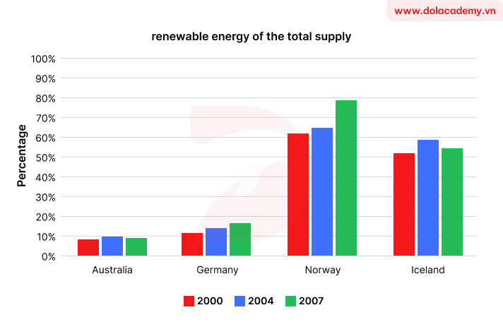 Real IELTS Writing Task 1 - Bar chart - Topic Renewable energy share & sample band 8.5+
