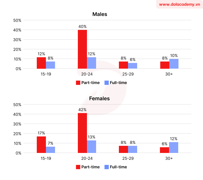 Real IELTS Writing Task 1 - Bar chart - Topic Student study types & sample band 8.5+