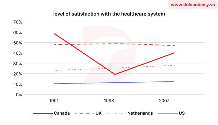 Real IELTS Writing Task 1 - Line Graph - Topic Satisfaction with Healthcare System & sample band 8.5+