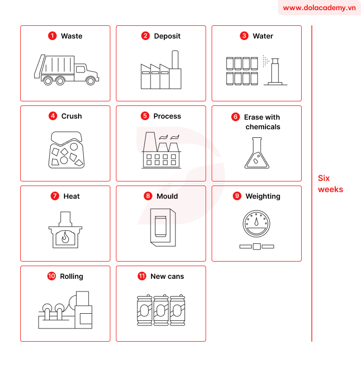 Real IELTS Writing Task 1 - Process - Topic Recycling alumnium cans & sample band 8.5+