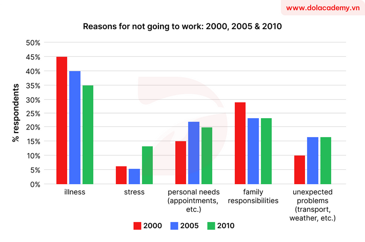 Real IELTS Writing Task 1 - Bar Chart - Topic European Absenteeism & sample band 8.5+