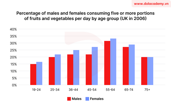 Real IELTS Writing Task 1 - Bar Chart - Topic Fruit and Vegetable Portions & sample band 8.5+