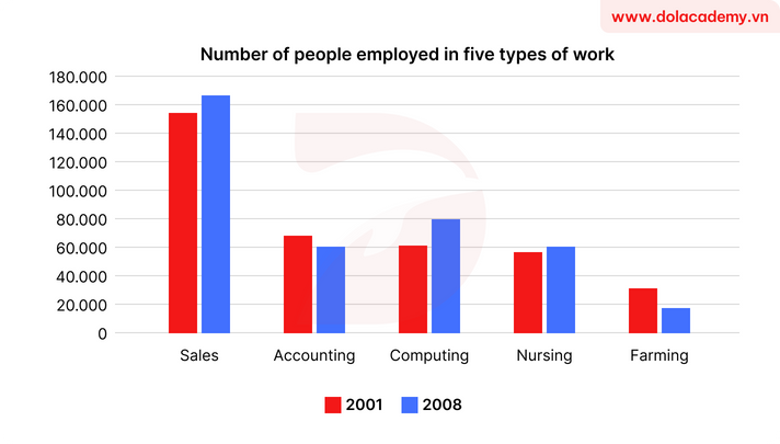 Real IELTS Writing Task 1 - Bar Chart - Topic Australian Employment & sample band 8.5+