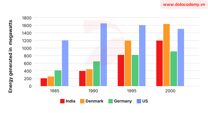 Real IELTS Writing Task 1 - Bar chart - Topic Wind Energy & sample band 8.5+