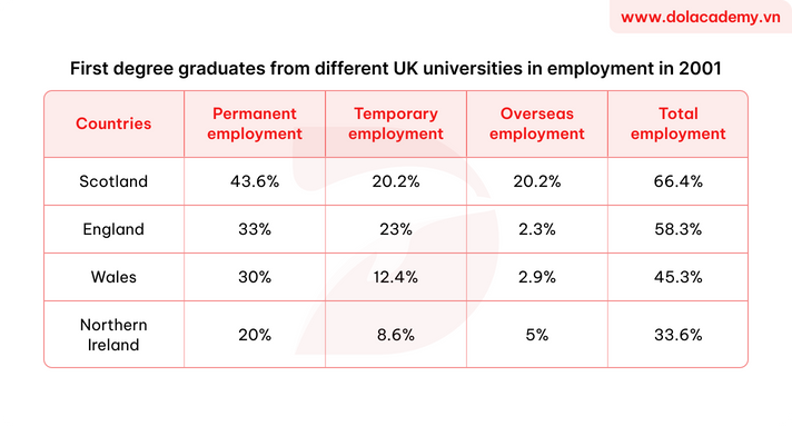 Real IELTS Writing Task 1 - Table - Topic Employment of UK Students & sample band 8.5+