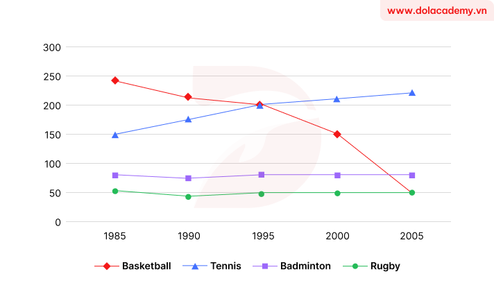 Real IELTS Writing Task 1 - Line graph - Topic Sports participation trends & sample band 8.5+