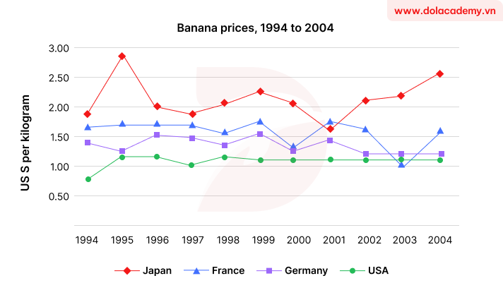 Real IELTS Writing Task 1 - Line graph - Topic Banana price trends & sample band 8.5+