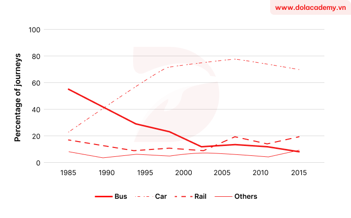 Forecast IELTS Writing Task 1 - (Line graph) - Topic Travel mode changes & sample band 8.5+