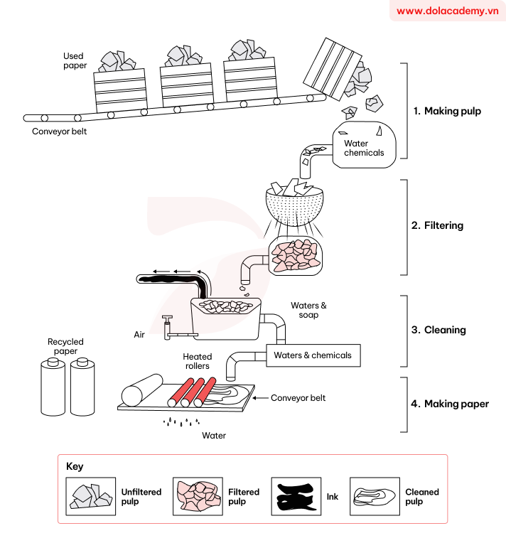 Real IELTS Writing Task 1 - (Process) - Topic Paper recycling process & sample band 8.5+