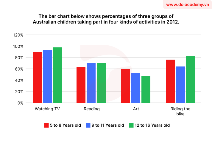 Forecast IELTS Writing Task 1 - (Bar chart) - Topic Kids' pastimes & sample band 8.5+