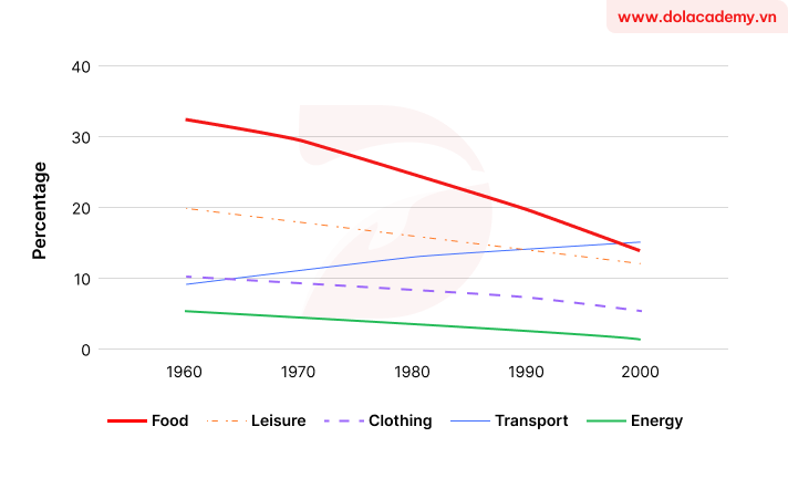 Forecast IELTS Writing Task 1 - (Line graph) - Topic European spending & sample band 8.5+