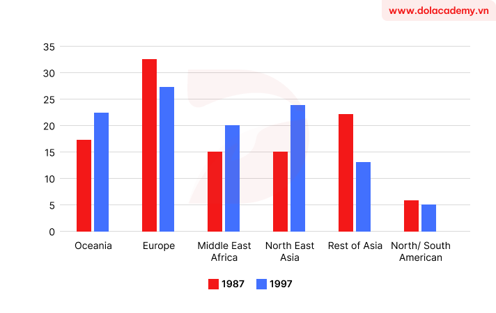 Forecast IELTS Writing Task 1 - (Bar chart) - Topic Migrant sources & sample band 8.5+