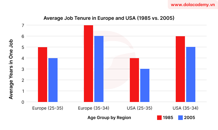 Forecast IELTS Writing Task 1 - (Bar chart) - Topic Job stability & sample band 8.5+