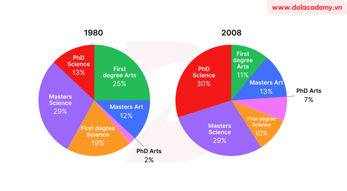 Forecast IELTS Writing Task 1 - (Pie chart) - Topic Graduation rates & sample band 8.5+