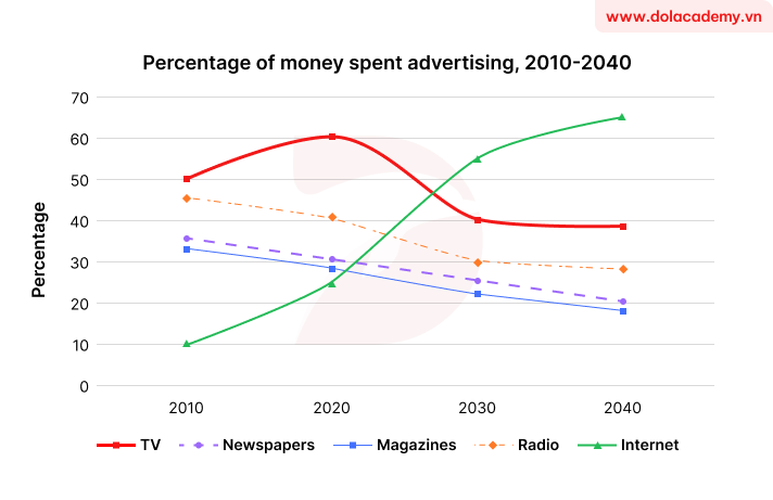 Forecast IELTS Writing Task 1 - (Line graph) - Topic Advertising channels & sample band 8.5+
