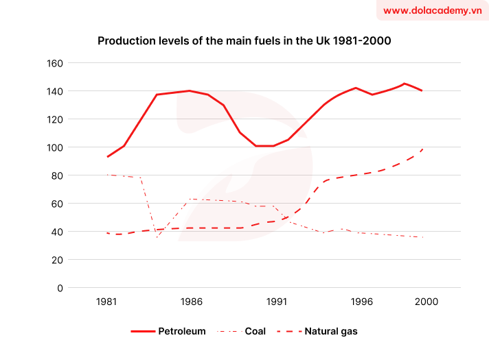 Real IELTS Writing Task 1 - Line Graph - Topic UK's Fuel Production Levels & sample band 8.5+