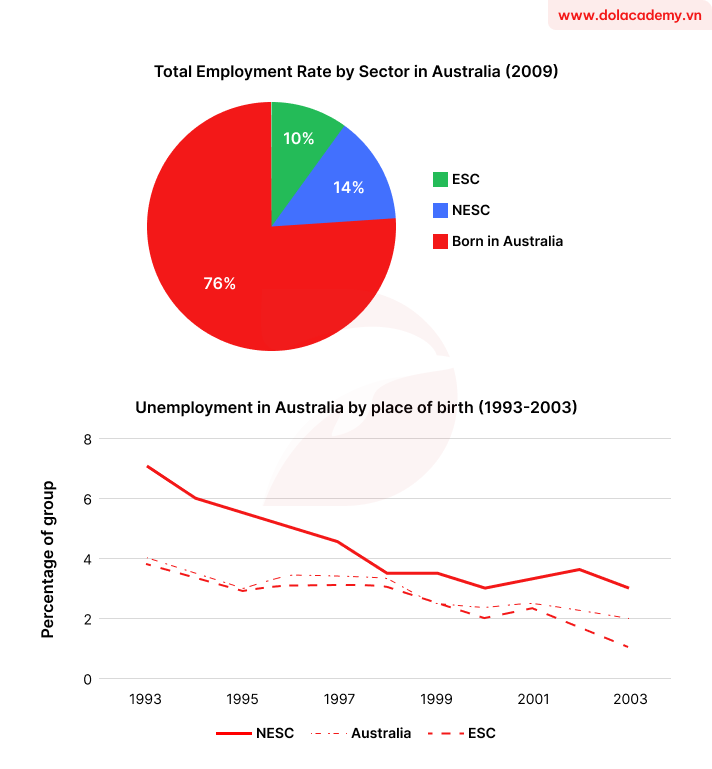 Real IELTS Writing Task 1 - Mixed Charts - Topic Types of Australian Workers & Unemployment Levels & sample band 8.5+
