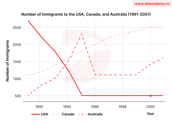 Real IELTS Writing Task 1 - Line graph - Topic Immigration trends & sample band 8.5+