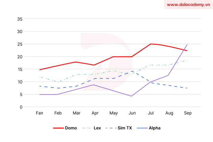 Real IELTS Writing Task 1 - Line Graph - Topic Monthly Contract of Cellular Companies & sample band 8.5+