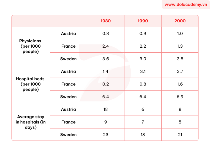 Real IELTS Writing Task 1 - Table - Topic Medical care comparison & sample band 8.5+
