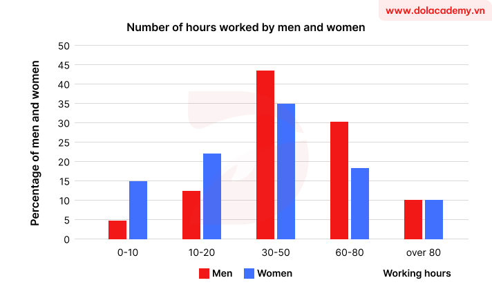 Real IELTS Writing Task 1 - Bar chart - Topic Work hours comparison & sample band 8.5+