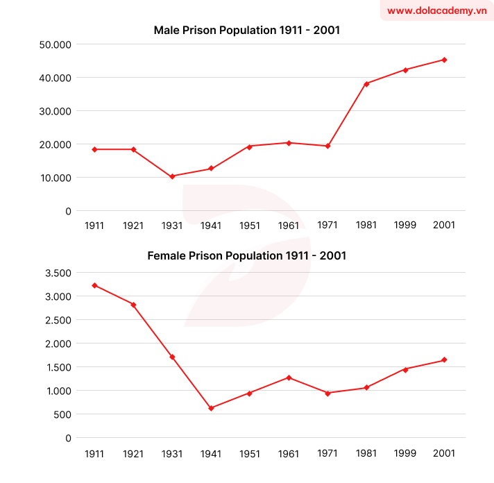 Real IELTS Writing Task 1 - Line Graph - Topic Prison Population & sample band 8.5+