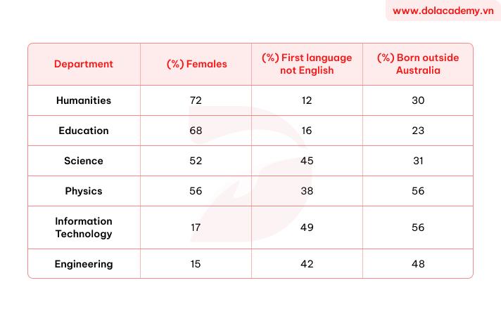 Real IELTS Writing Task 1 - Table - Topic Australian University Students & sample band 8.5+