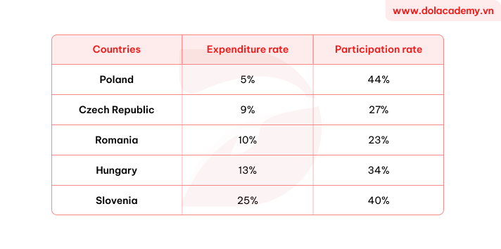 Real IELTS Writing Task 1 - Table - Topic Government Spending on Training and Education & sample band 8.5+