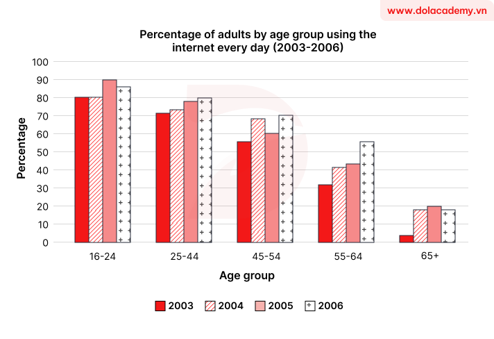 Real IELTS Writing Task 1 - Bar Chart - Topic Uk's Internet Usage & sample band 8.5+