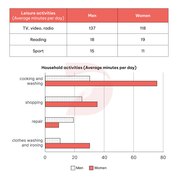 Bài mẫu IELTS Writing Task 1 band 8 ngày 06/07/2024